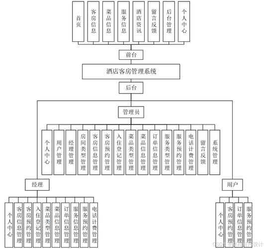 酒店管理系统的设计与实现