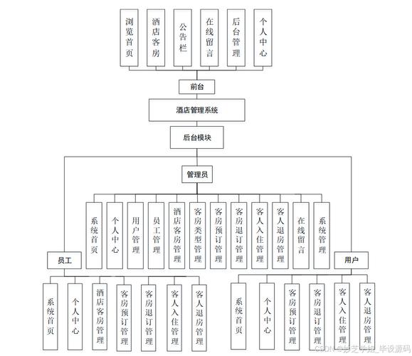 酒店管理系统的设计与实现