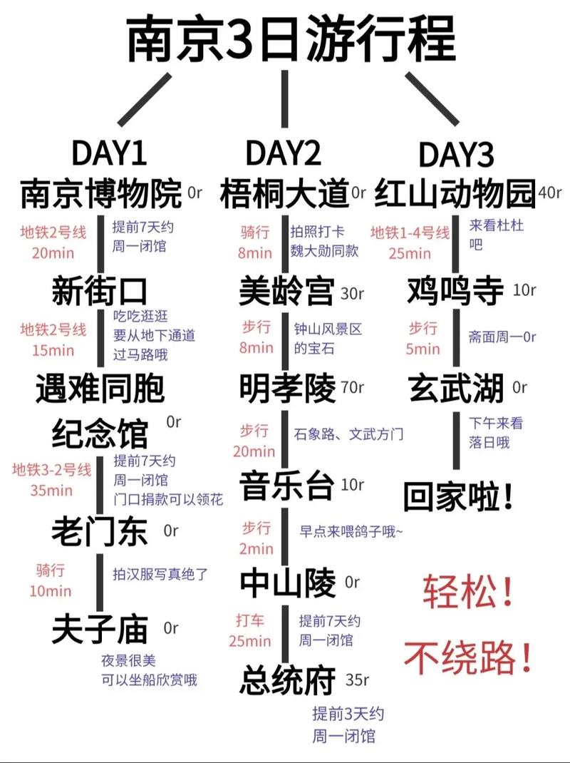 从南京自驾游三天最适合路线