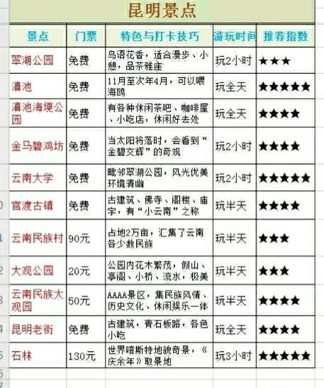 云南旅游必去的景点门票价格