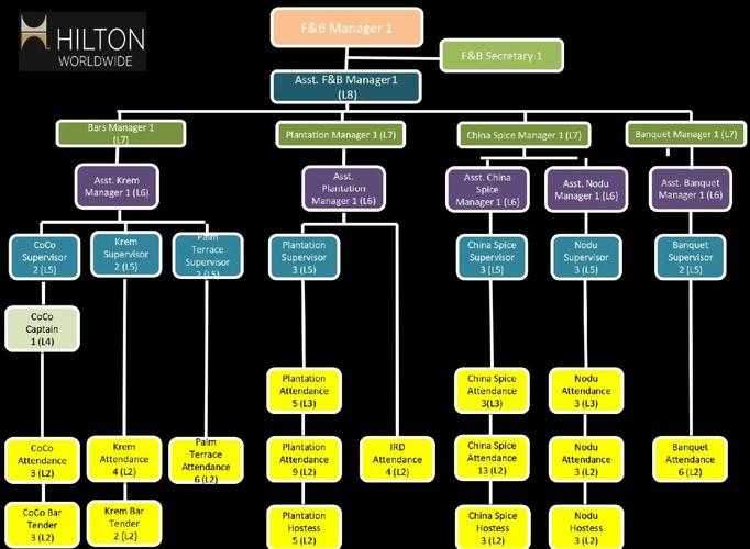 酒店管理公司组织架构
