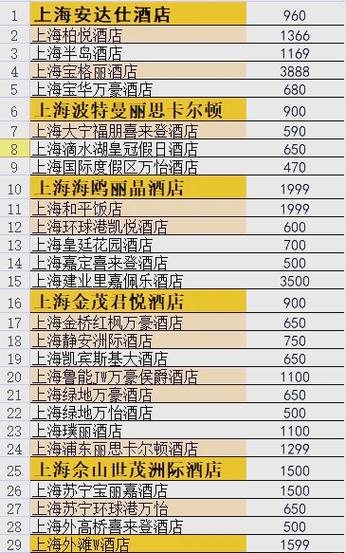 上海的五星级酒店排名