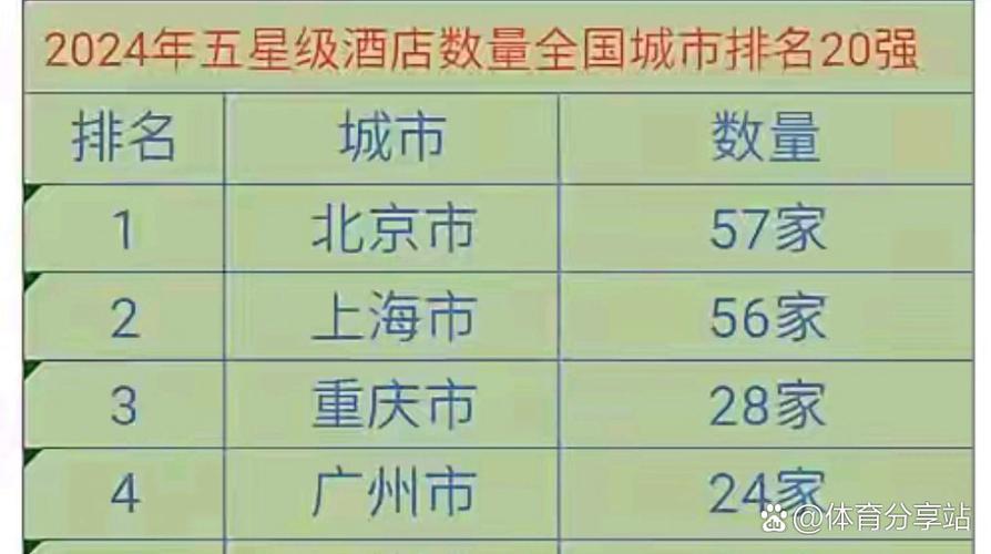 各城市五星级酒店数量