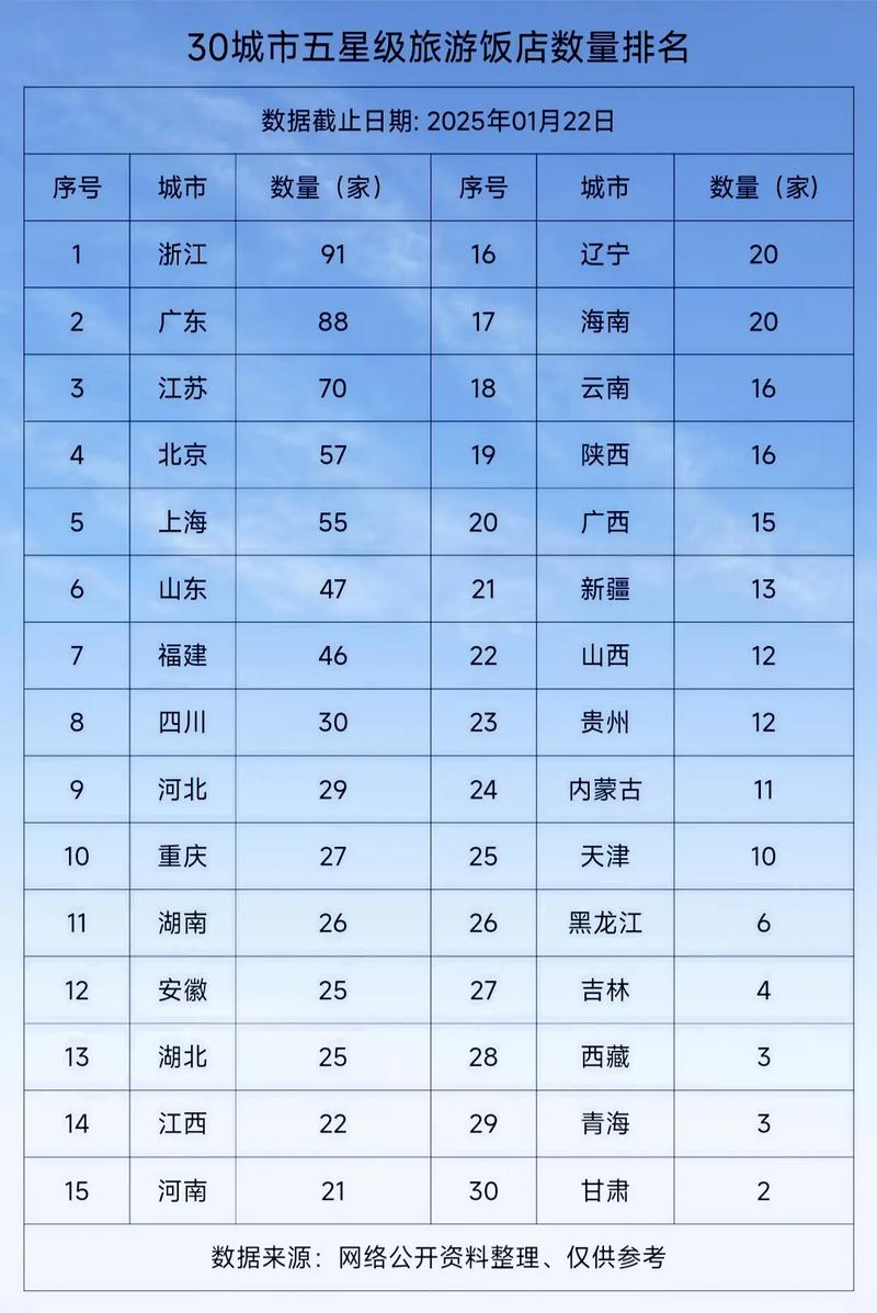 各城市五星级酒店数量