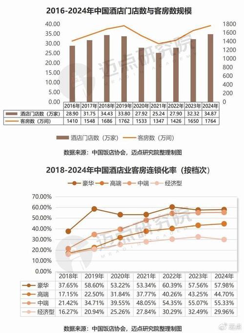 酒店行业未来发展趋势