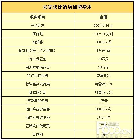 如家快捷酒店加盟条件