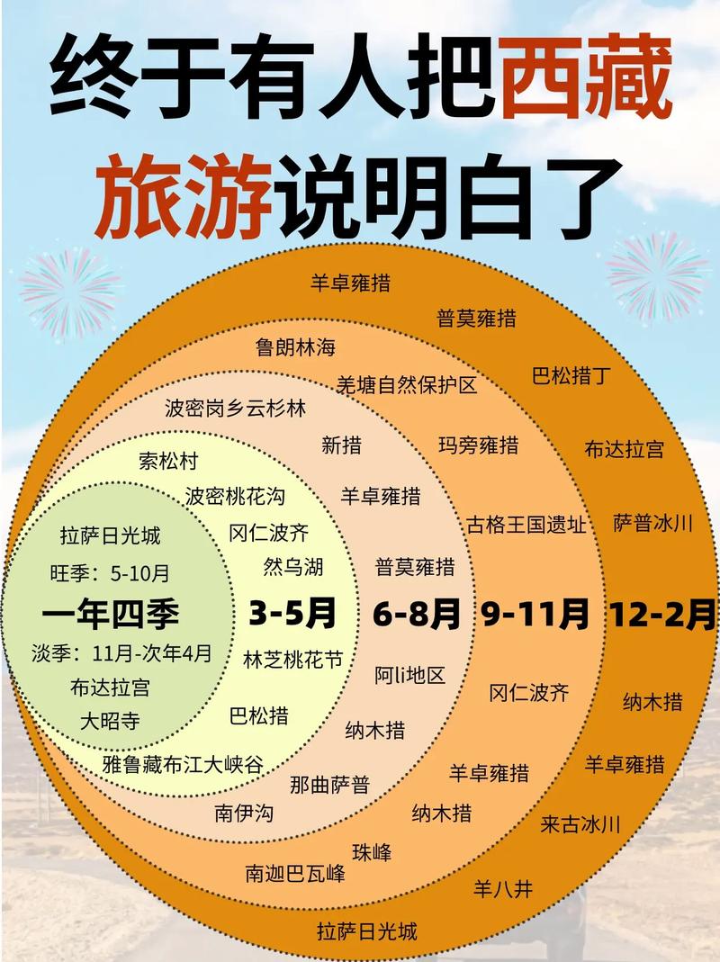 自驾游几月份进藏最好