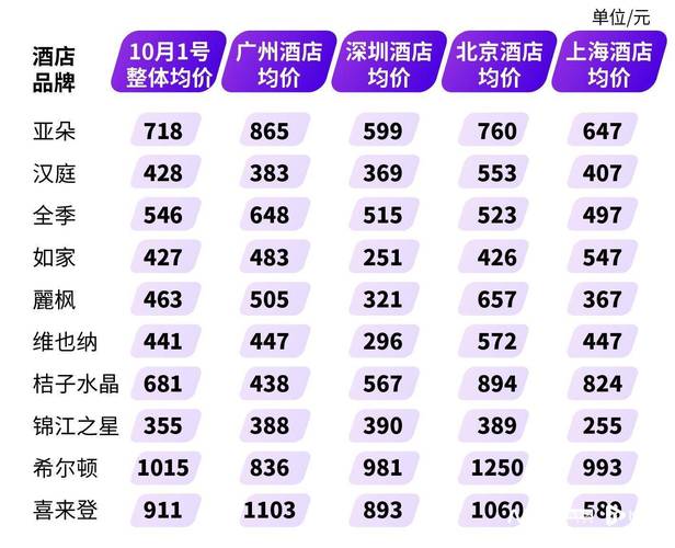 七日酒店连锁价格表
