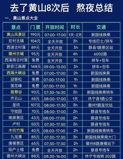 武汉到黄山自驾游花费